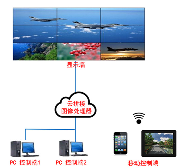 云拼接圖像處理器（電腦、攝像頭等云接入+解碼+拼接+跨屏）